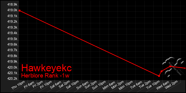 Last 7 Days Graph of Hawkeyekc