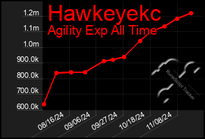 Total Graph of Hawkeyekc