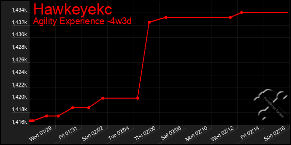 Last 31 Days Graph of Hawkeyekc