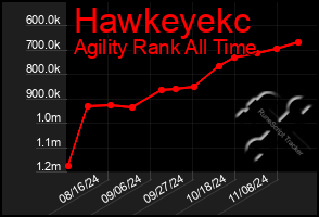 Total Graph of Hawkeyekc