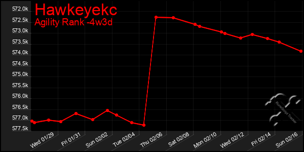 Last 31 Days Graph of Hawkeyekc