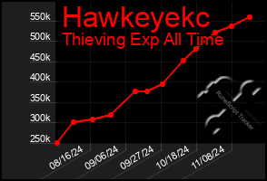 Total Graph of Hawkeyekc