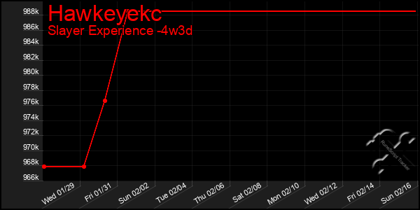 Last 31 Days Graph of Hawkeyekc