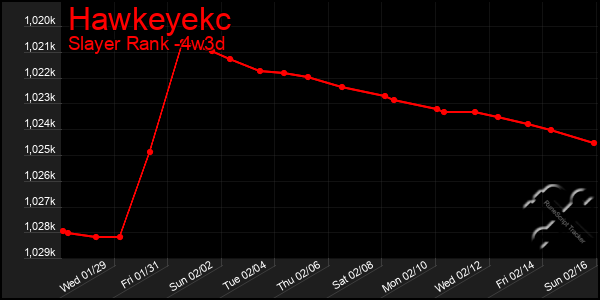 Last 31 Days Graph of Hawkeyekc