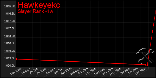 Last 7 Days Graph of Hawkeyekc