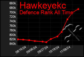 Total Graph of Hawkeyekc