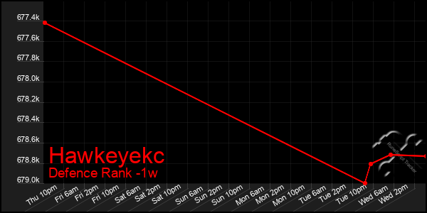 Last 7 Days Graph of Hawkeyekc