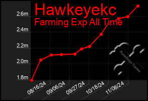 Total Graph of Hawkeyekc