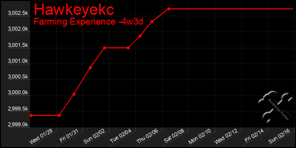 Last 31 Days Graph of Hawkeyekc