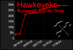 Total Graph of Hawkeyekc