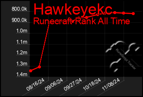 Total Graph of Hawkeyekc