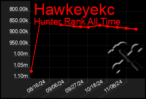 Total Graph of Hawkeyekc