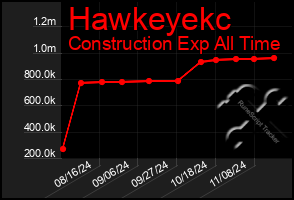 Total Graph of Hawkeyekc