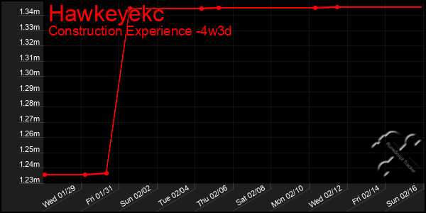 Last 31 Days Graph of Hawkeyekc