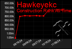 Total Graph of Hawkeyekc