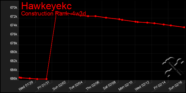 Last 31 Days Graph of Hawkeyekc