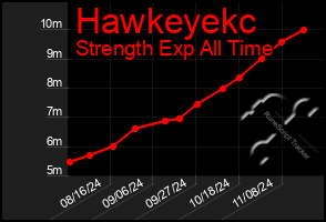 Total Graph of Hawkeyekc