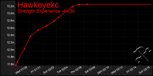 Last 31 Days Graph of Hawkeyekc