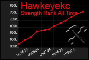 Total Graph of Hawkeyekc