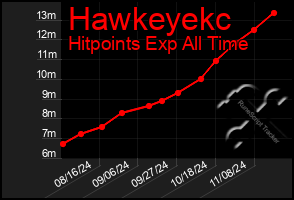 Total Graph of Hawkeyekc