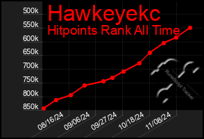 Total Graph of Hawkeyekc