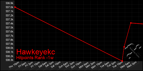 Last 7 Days Graph of Hawkeyekc