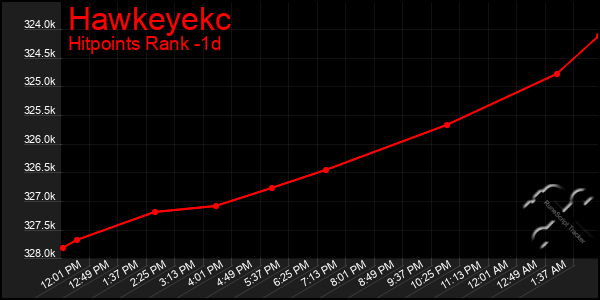 Last 24 Hours Graph of Hawkeyekc