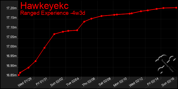 Last 31 Days Graph of Hawkeyekc