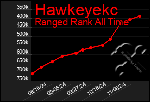 Total Graph of Hawkeyekc