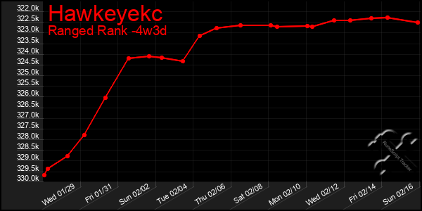 Last 31 Days Graph of Hawkeyekc