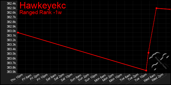 Last 7 Days Graph of Hawkeyekc