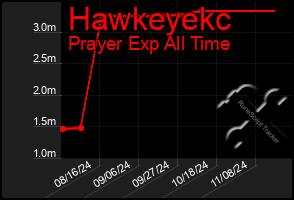 Total Graph of Hawkeyekc