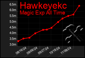 Total Graph of Hawkeyekc