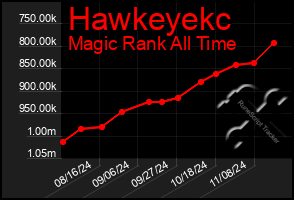 Total Graph of Hawkeyekc