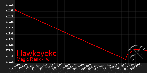 Last 7 Days Graph of Hawkeyekc