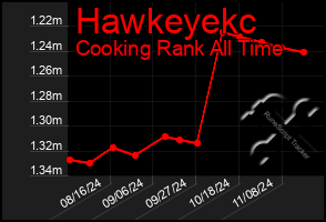 Total Graph of Hawkeyekc