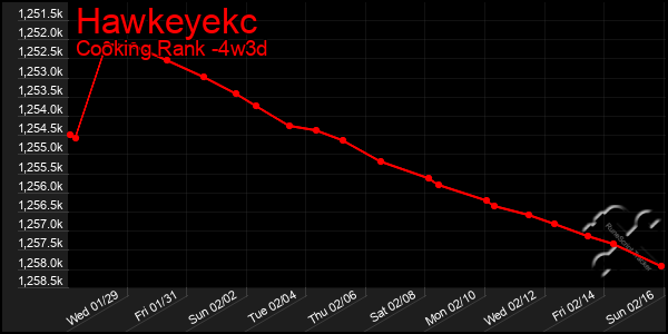 Last 31 Days Graph of Hawkeyekc