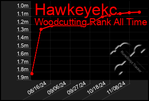 Total Graph of Hawkeyekc