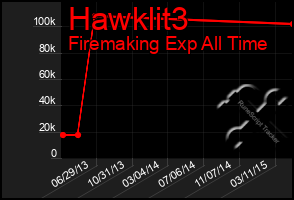 Total Graph of Hawklit3