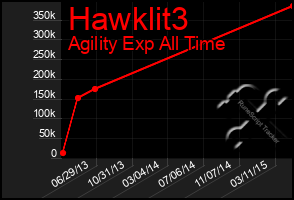 Total Graph of Hawklit3