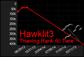 Total Graph of Hawklit3