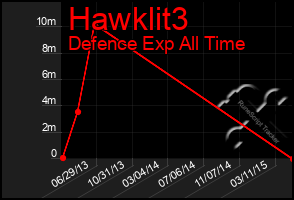 Total Graph of Hawklit3