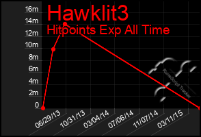 Total Graph of Hawklit3