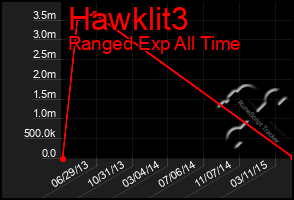 Total Graph of Hawklit3