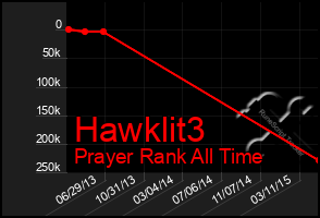 Total Graph of Hawklit3