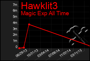 Total Graph of Hawklit3