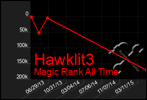 Total Graph of Hawklit3