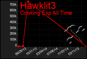 Total Graph of Hawklit3