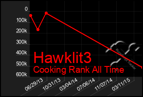 Total Graph of Hawklit3