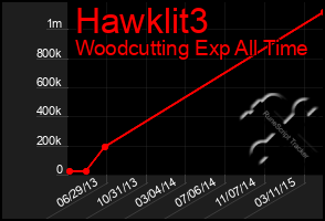 Total Graph of Hawklit3